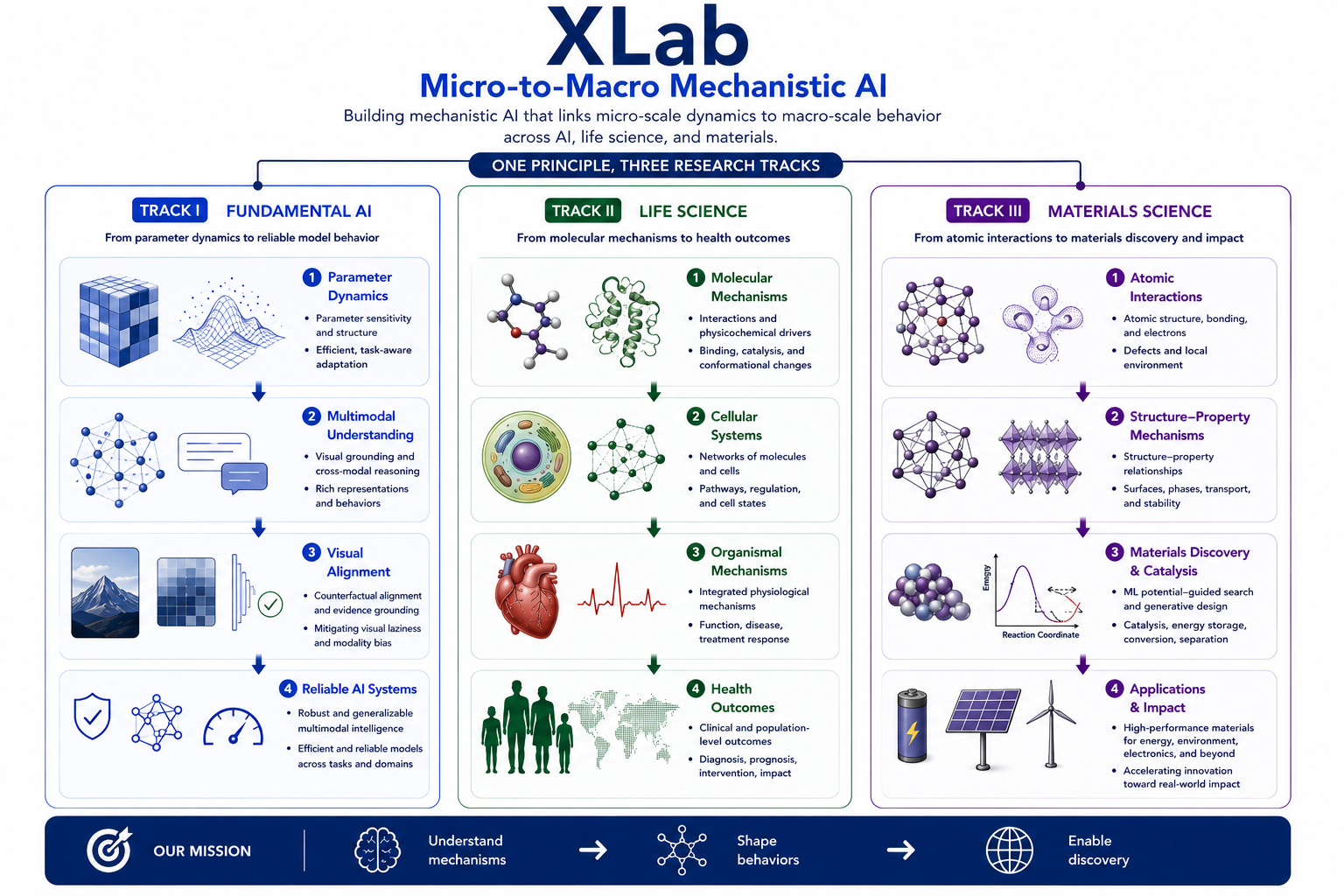 XLab's core mission: Micro-to-Macro Mechanistic AI